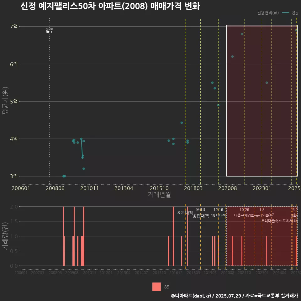 신정 예지팰리스50차 아파트(2008) 매매가격 변화