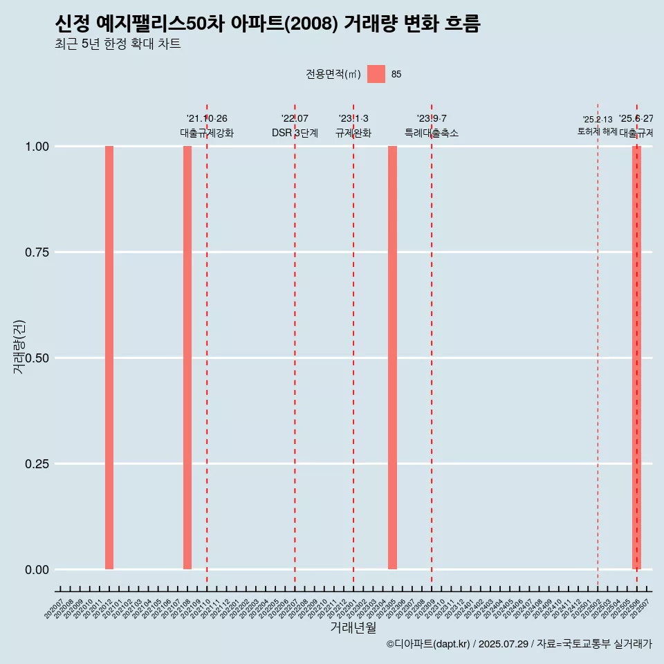 신정 예지팰리스50차 아파트(2008) 거래량 변화 흐름