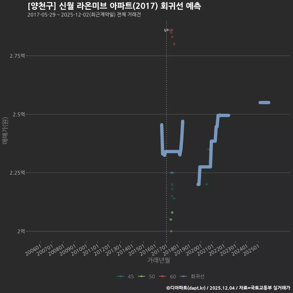 [양천구] 신월 라온미브 아파트(2017) 회귀선 예측