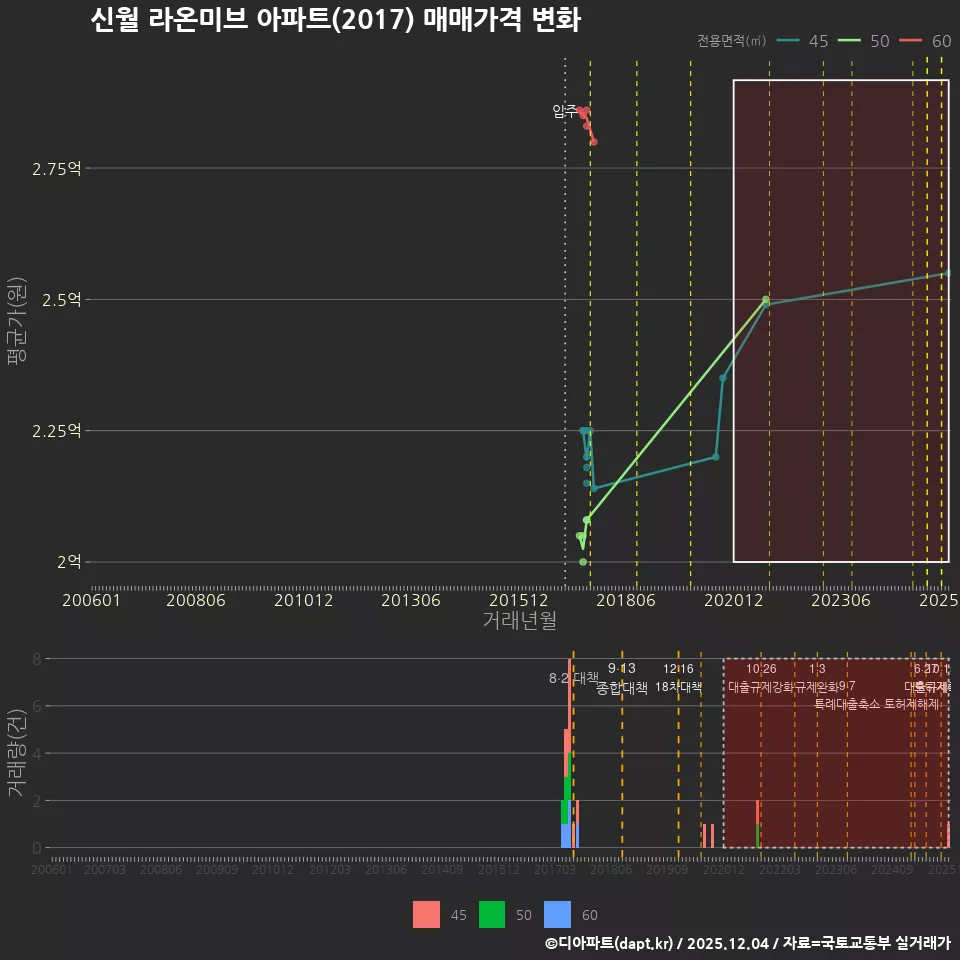 신월 라온미브 아파트(2017) 매매가격 변화