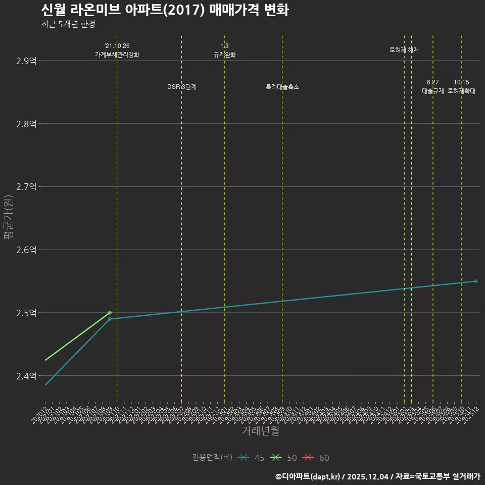 신월 라온미브 아파트(2017) 매매가격 변화