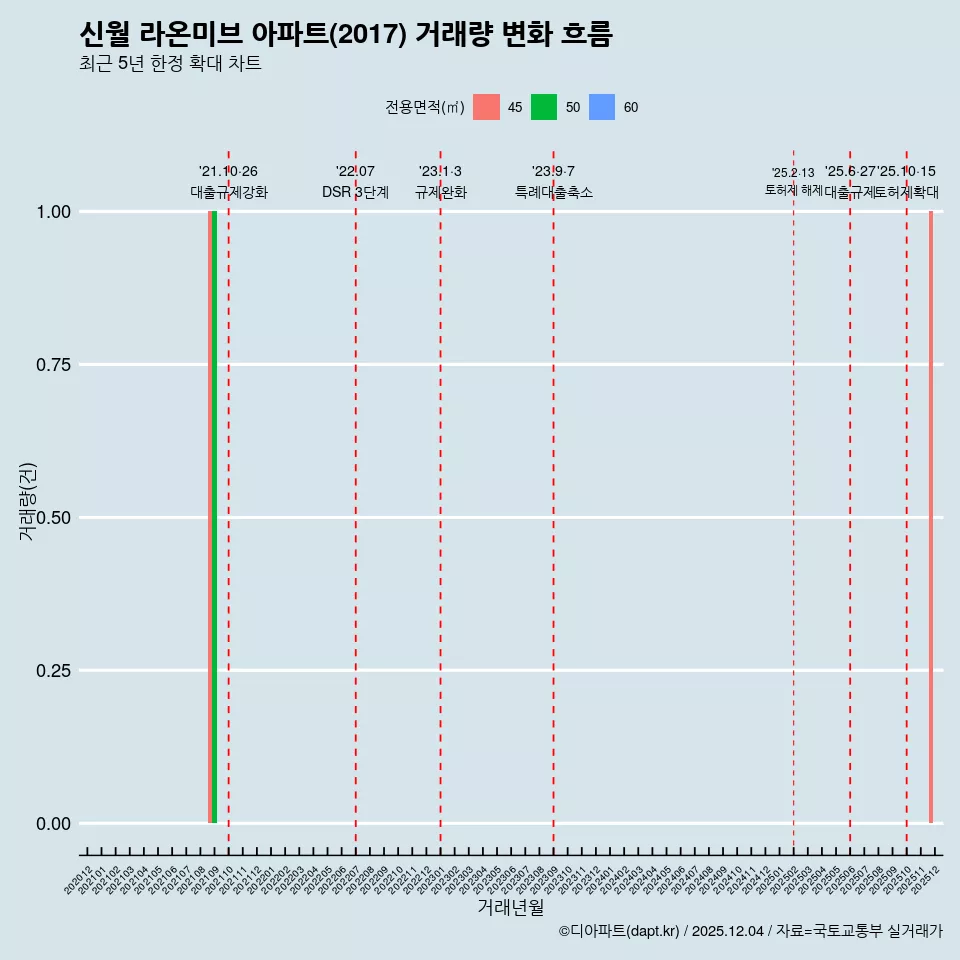신월 라온미브 아파트(2017) 거래량 변화 흐름