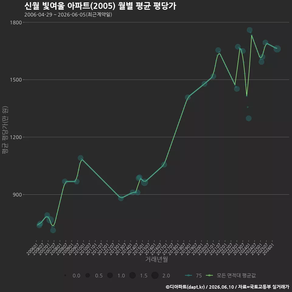 신월 빛여울 아파트(2005) 월별 평균 평당가