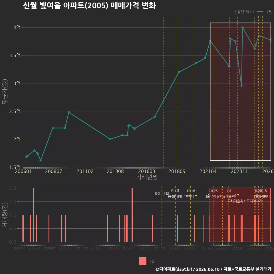신월 빛여울 아파트(2005) 매매가격 변화