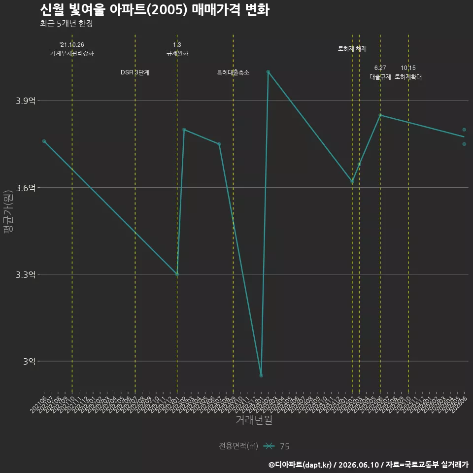신월 빛여울 아파트(2005) 매매가격 변화