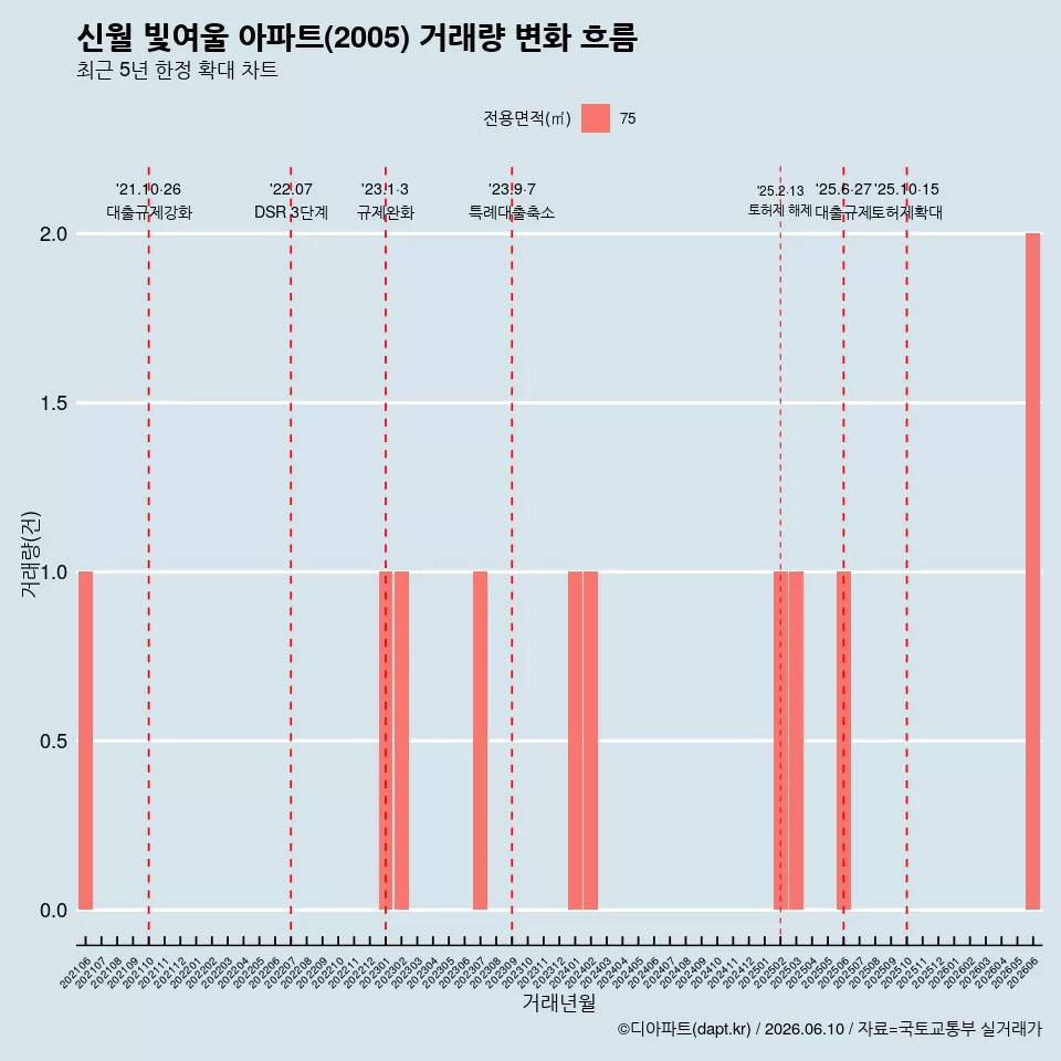 신월 빛여울 아파트(2005) 거래량 변화 흐름
