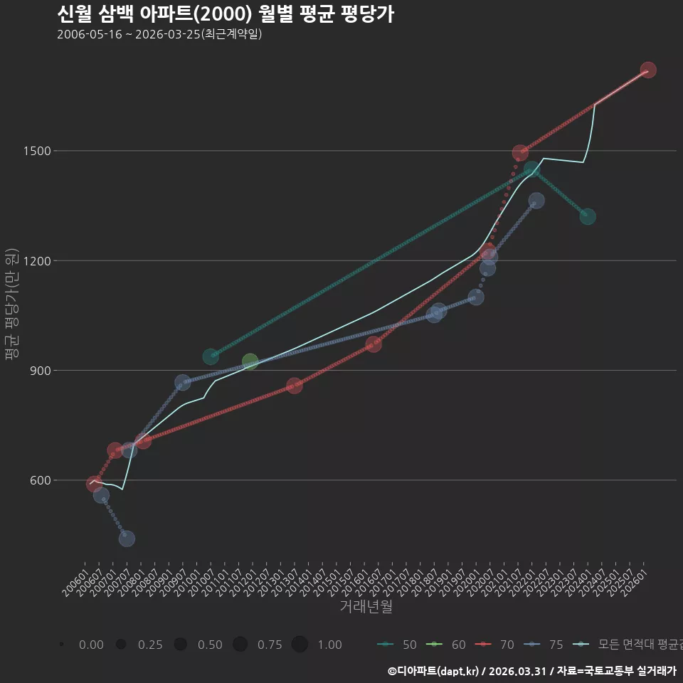 신월 삼백 아파트(2000) 월별 평균 평당가