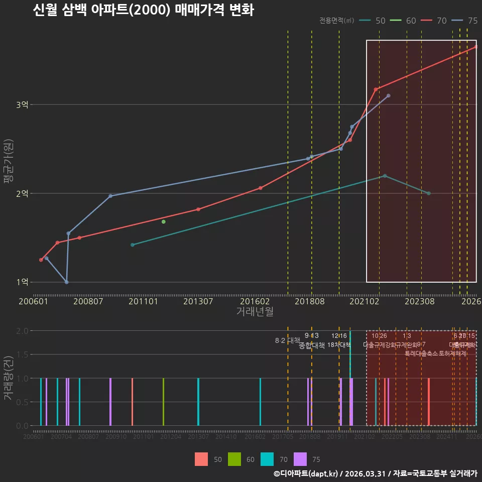 신월 삼백 아파트(2000) 매매가격 변화