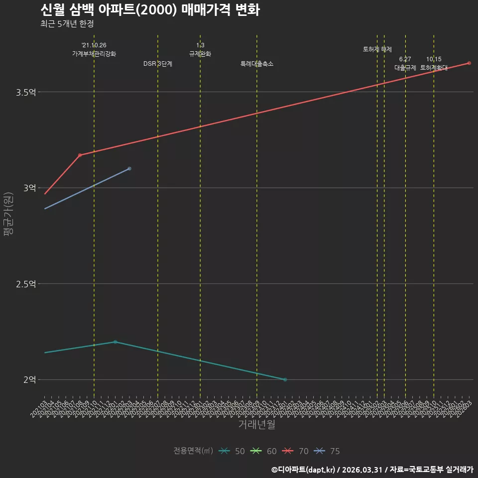 신월 삼백 아파트(2000) 매매가격 변화