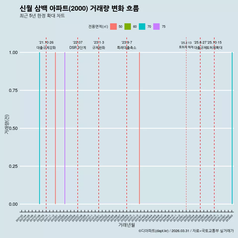 신월 삼백 아파트(2000) 거래량 변화 흐름