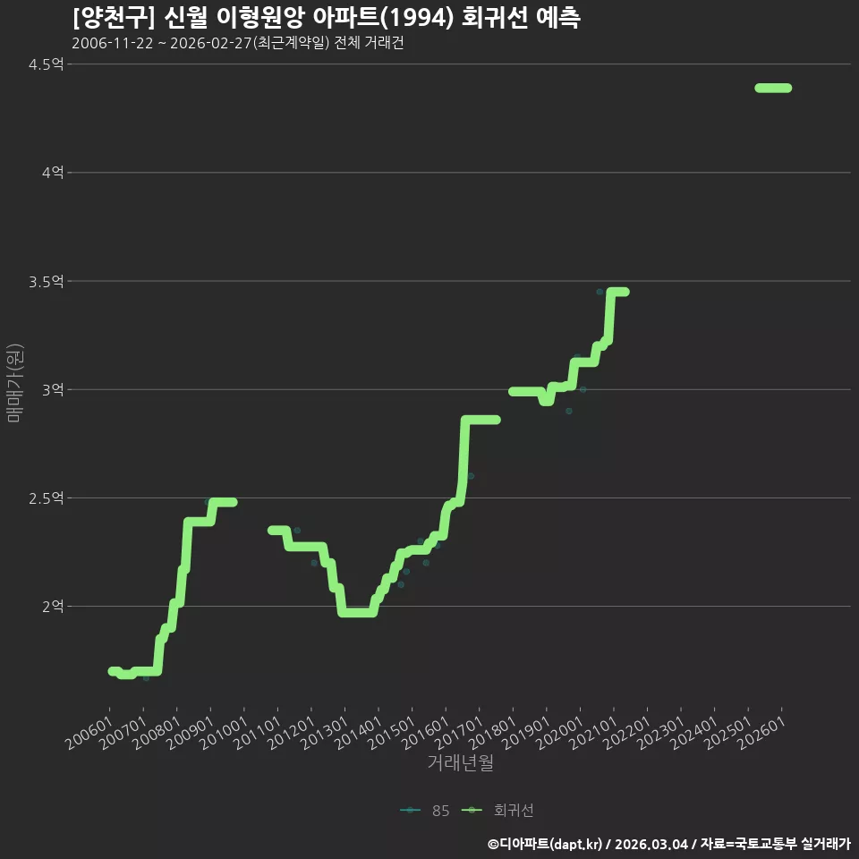 [양천구] 신월 이형원앙 아파트(1994) 회귀선 예측