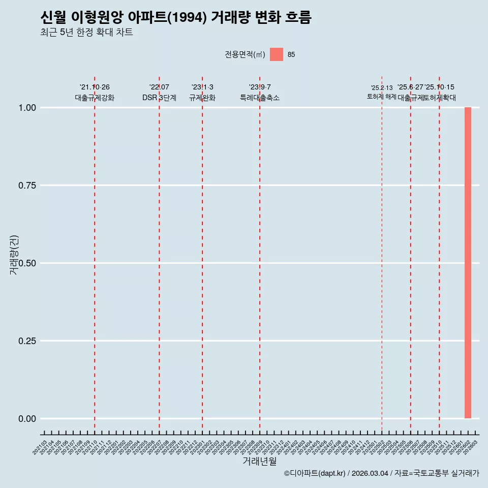 신월 이형원앙 아파트(1994) 거래량 변화 흐름