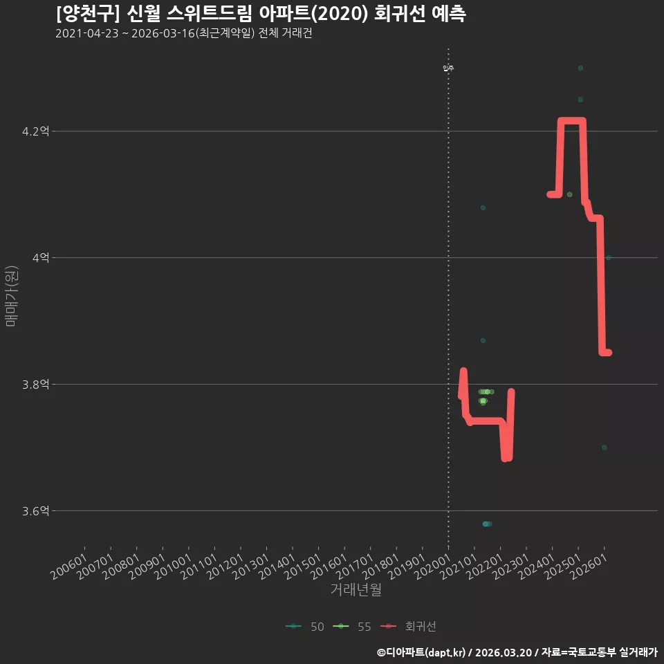 [양천구] 신월 스위트드림 아파트(2020) 회귀선 예측