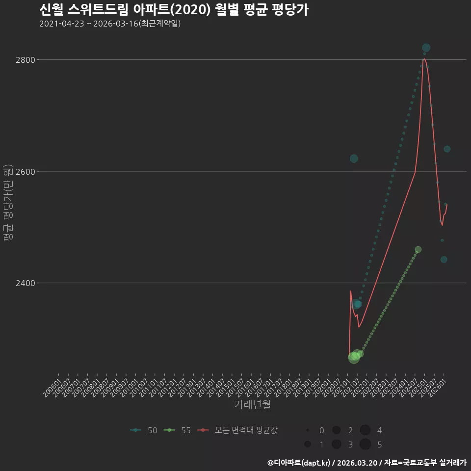 신월 스위트드림 아파트(2020) 월별 평균 평당가