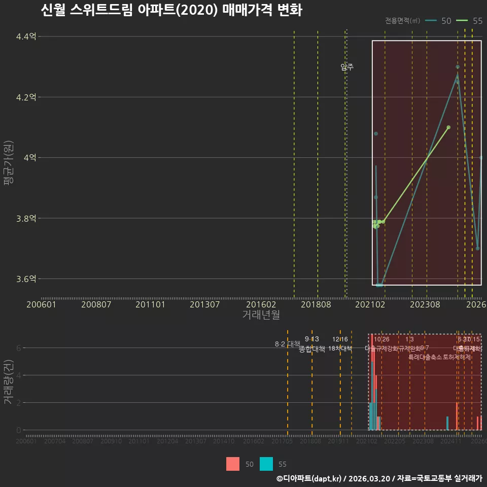 신월 스위트드림 아파트(2020) 매매가격 변화