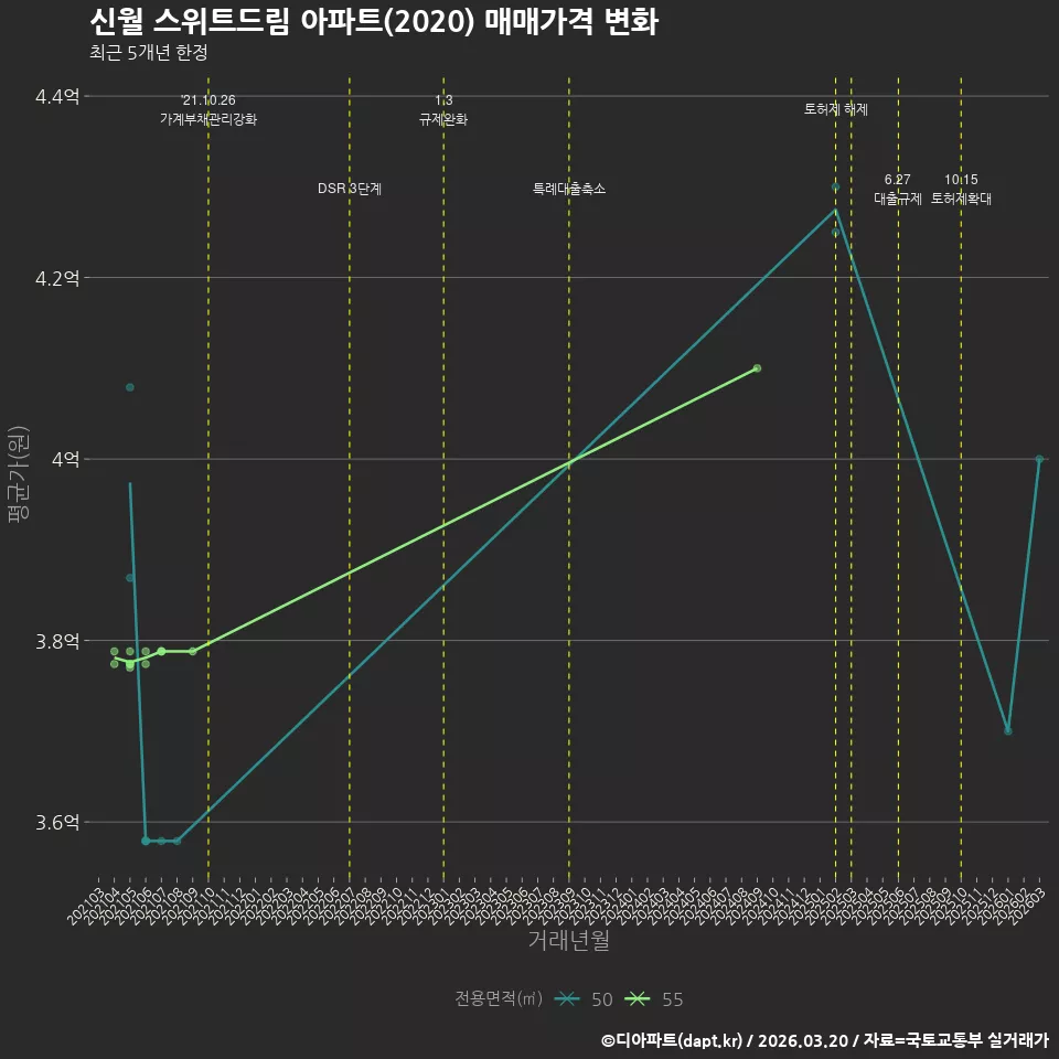 신월 스위트드림 아파트(2020) 매매가격 변화