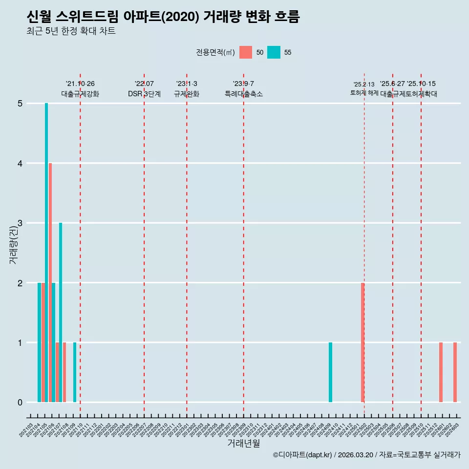 신월 스위트드림 아파트(2020) 거래량 변화 흐름