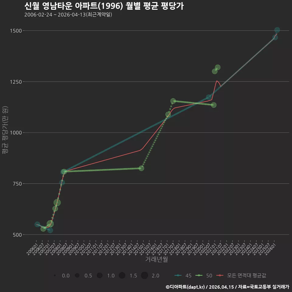 신월 영남타운 아파트(1996) 월별 평균 평당가