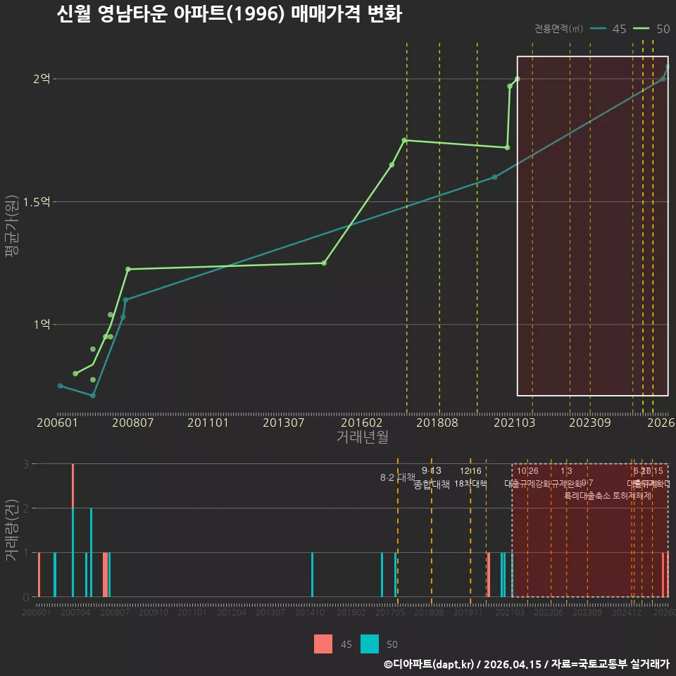 신월 영남타운 아파트(1996) 매매가격 변화