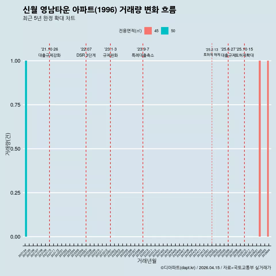 신월 영남타운 아파트(1996) 거래량 변화 흐름