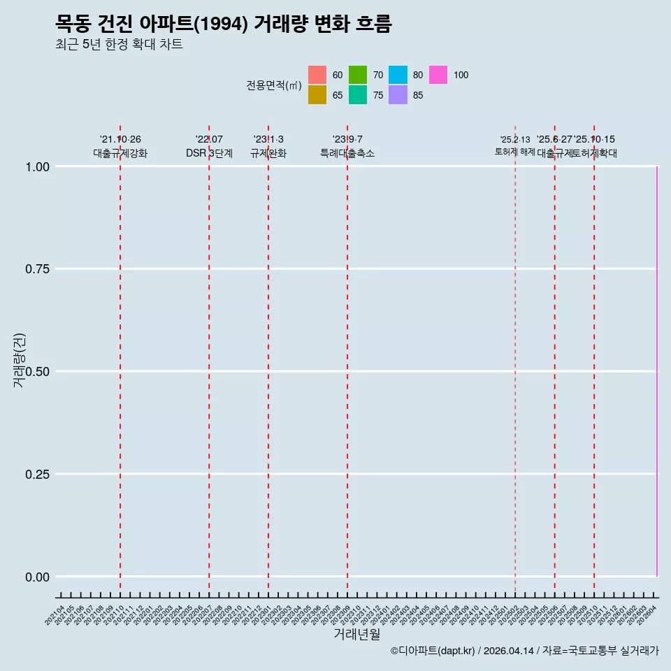 목동 건진 아파트(1994) 거래량 변화 흐름