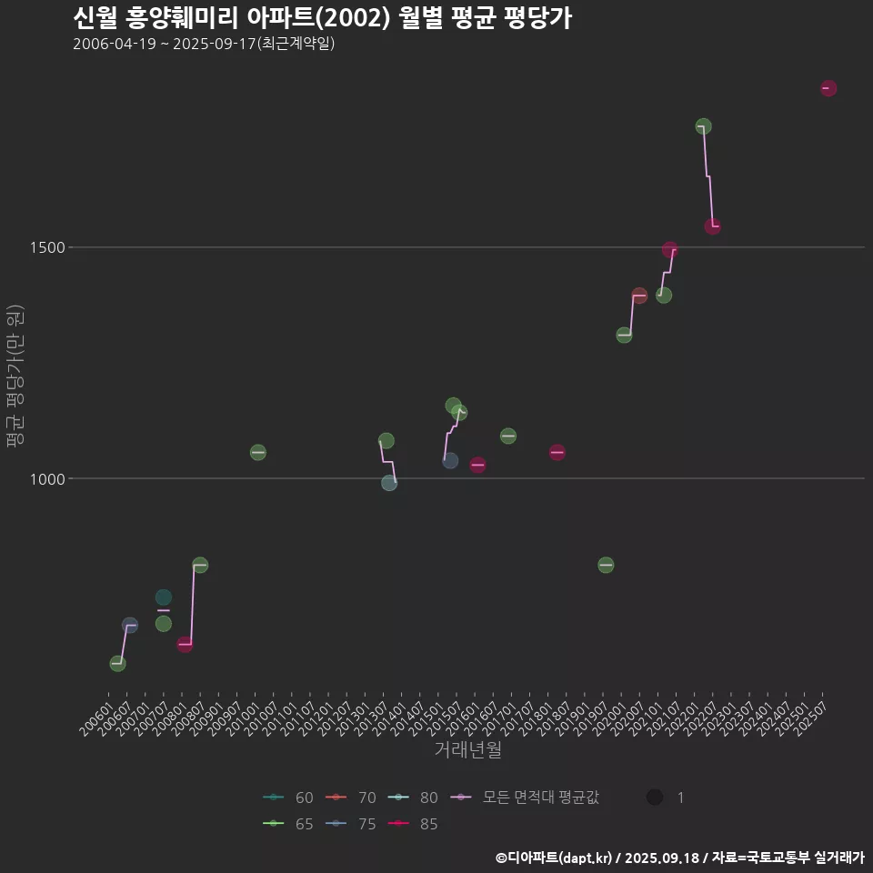신월 흥양훼미리 아파트(2002) 월별 평균 평당가