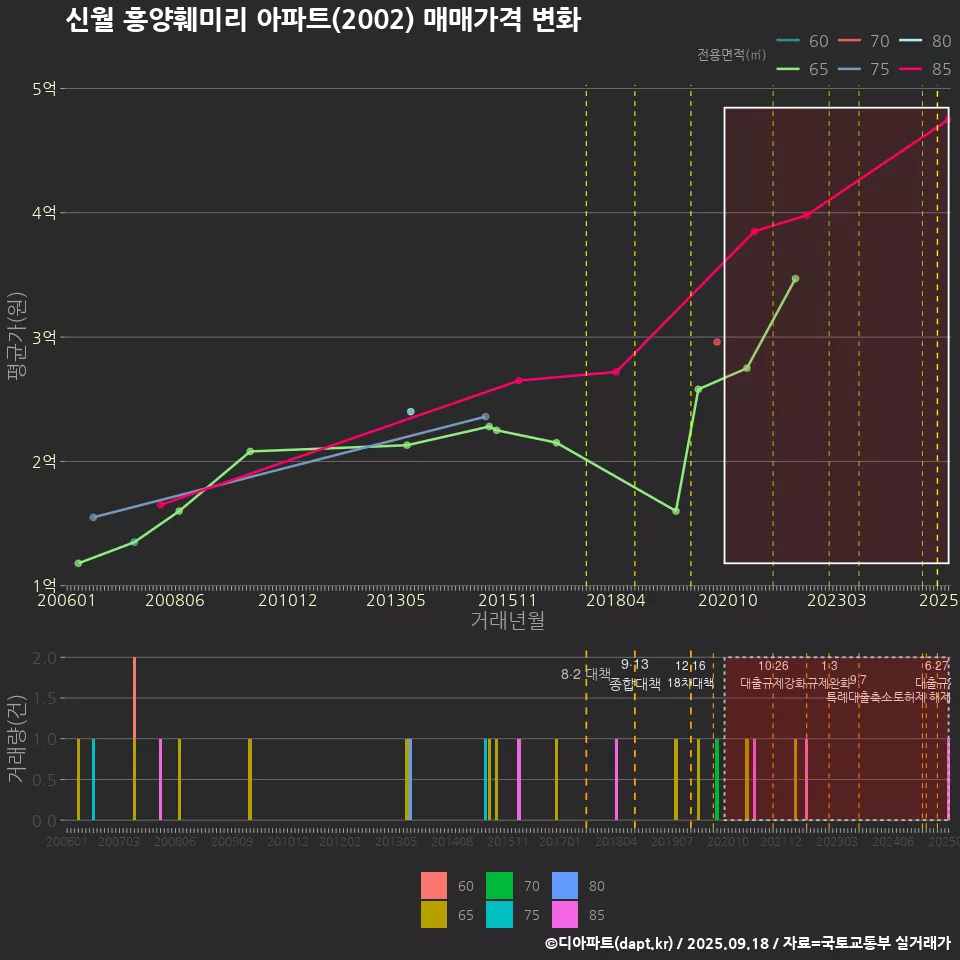 신월 흥양훼미리 아파트(2002) 매매가격 변화