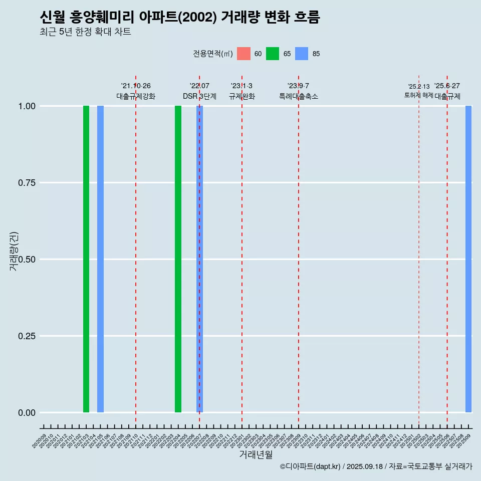 신월 흥양훼미리 아파트(2002) 거래량 변화 흐름