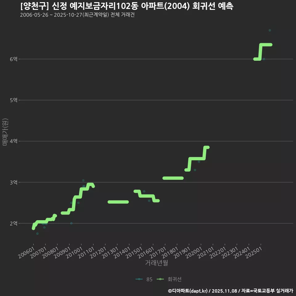 [양천구] 신정 예지보금자리102동 아파트(2004) 회귀선 예측