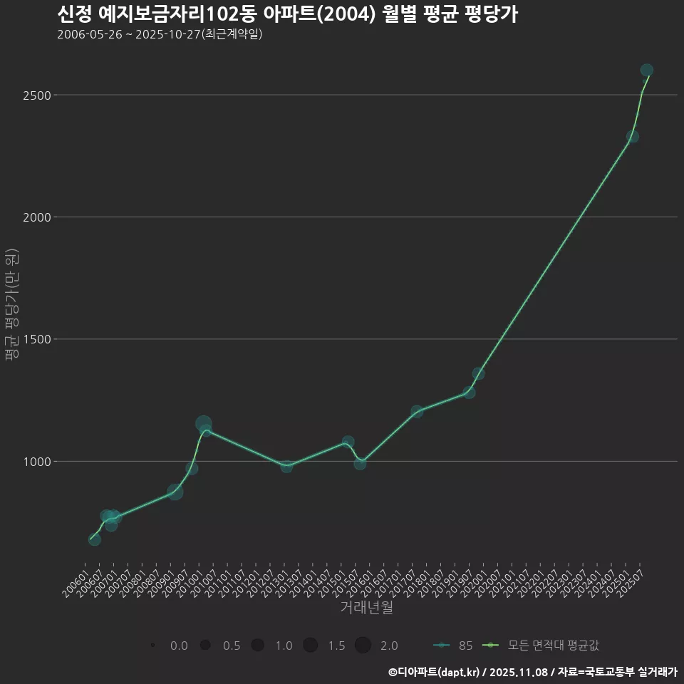 신정 예지보금자리102동 아파트(2004) 월별 평균 평당가