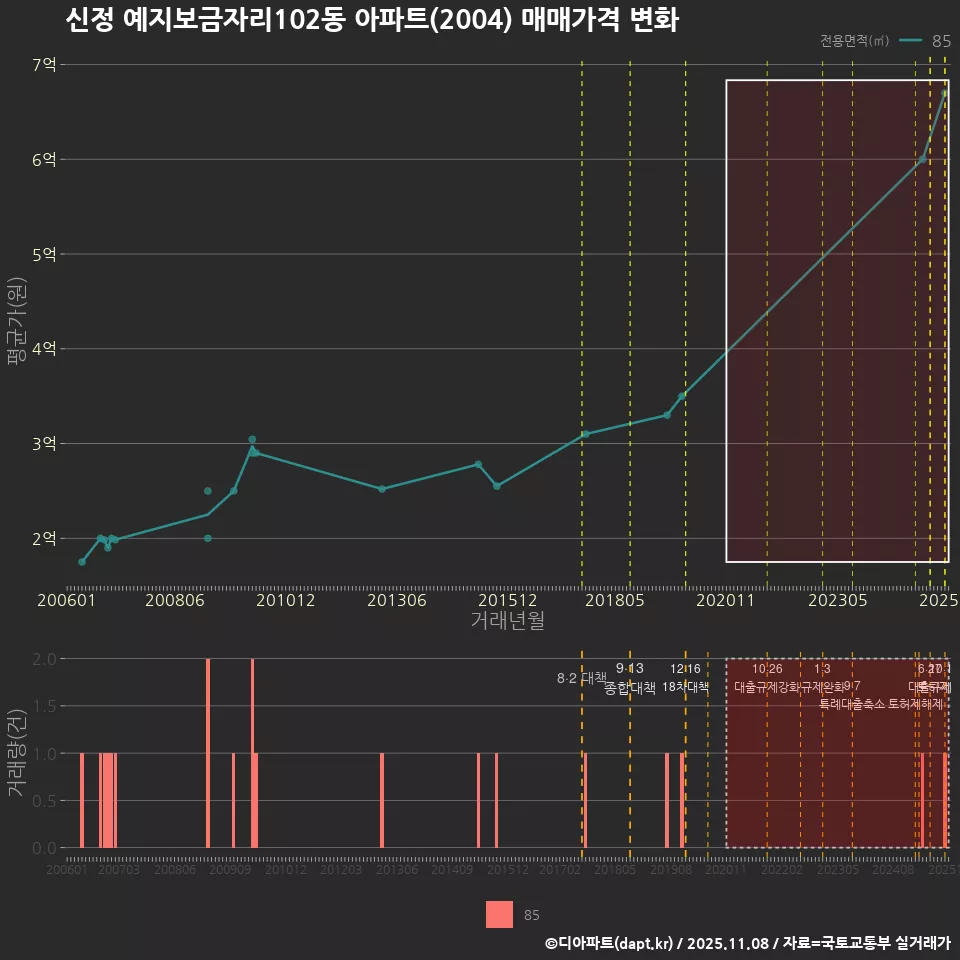 신정 예지보금자리102동 아파트(2004) 매매가격 변화