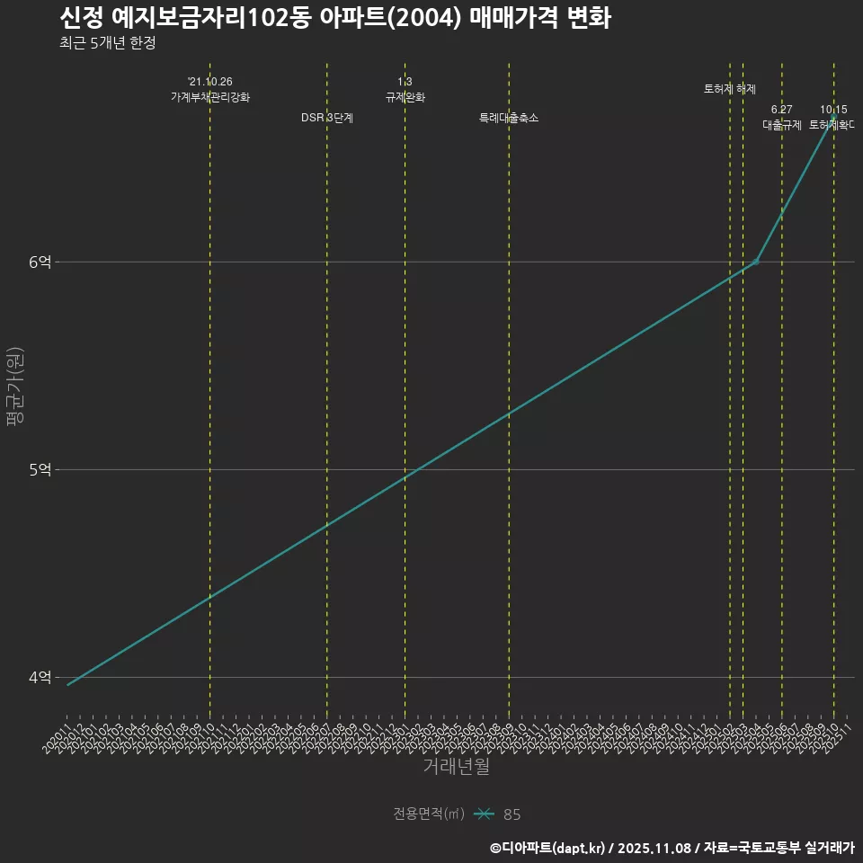 신정 예지보금자리102동 아파트(2004) 매매가격 변화