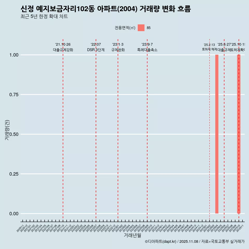 신정 예지보금자리102동 아파트(2004) 거래량 변화 흐름