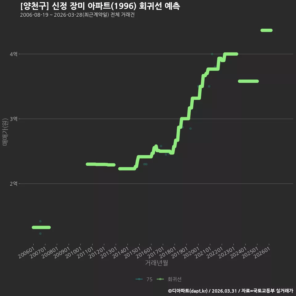 [양천구] 신정 장미 아파트(1996) 회귀선 예측