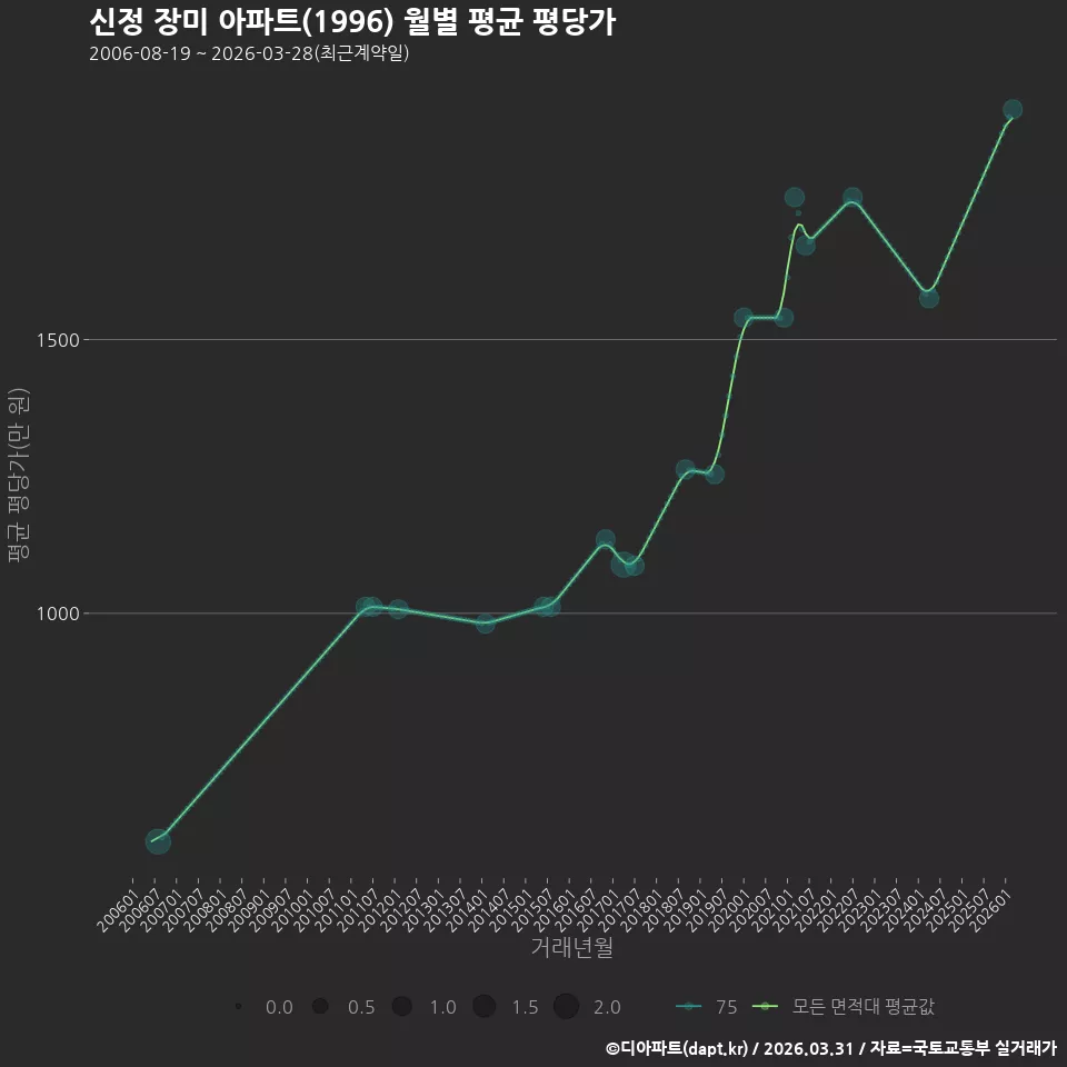 신정 장미 아파트(1996) 월별 평균 평당가