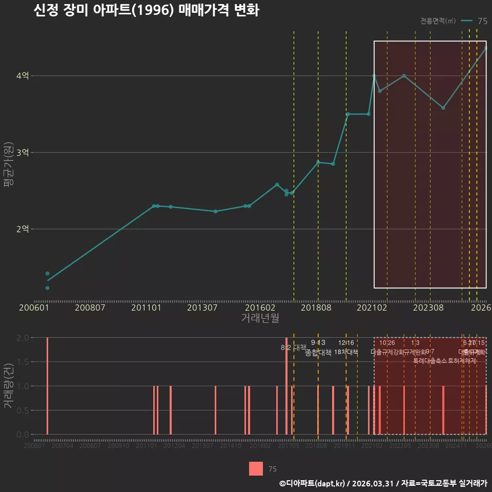 신정 장미 아파트(1996) 매매가격 변화