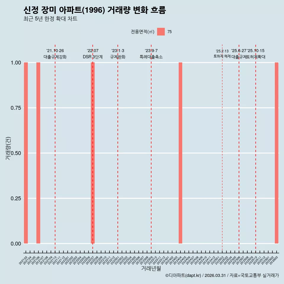 신정 장미 아파트(1996) 거래량 변화 흐름