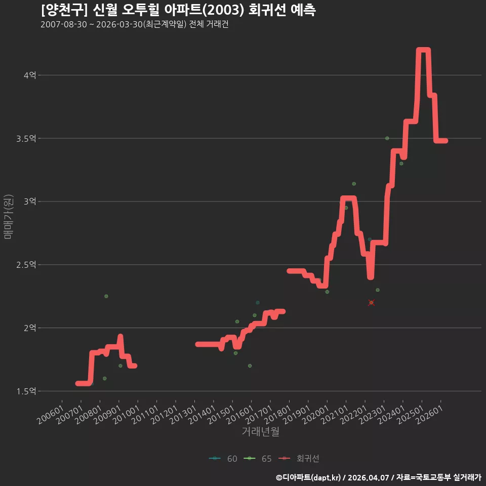 [양천구] 신월 오투힐 아파트(2003) 회귀선 예측