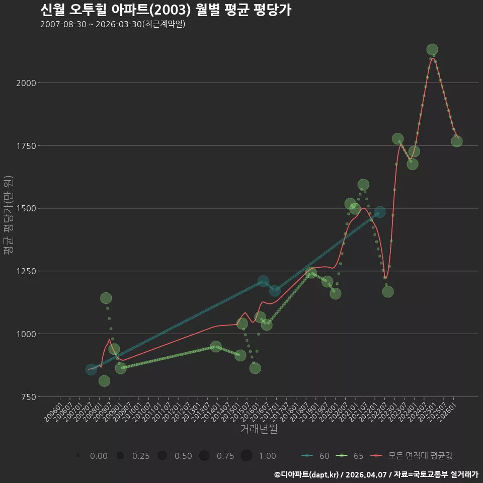 신월 오투힐 아파트(2003) 월별 평균 평당가