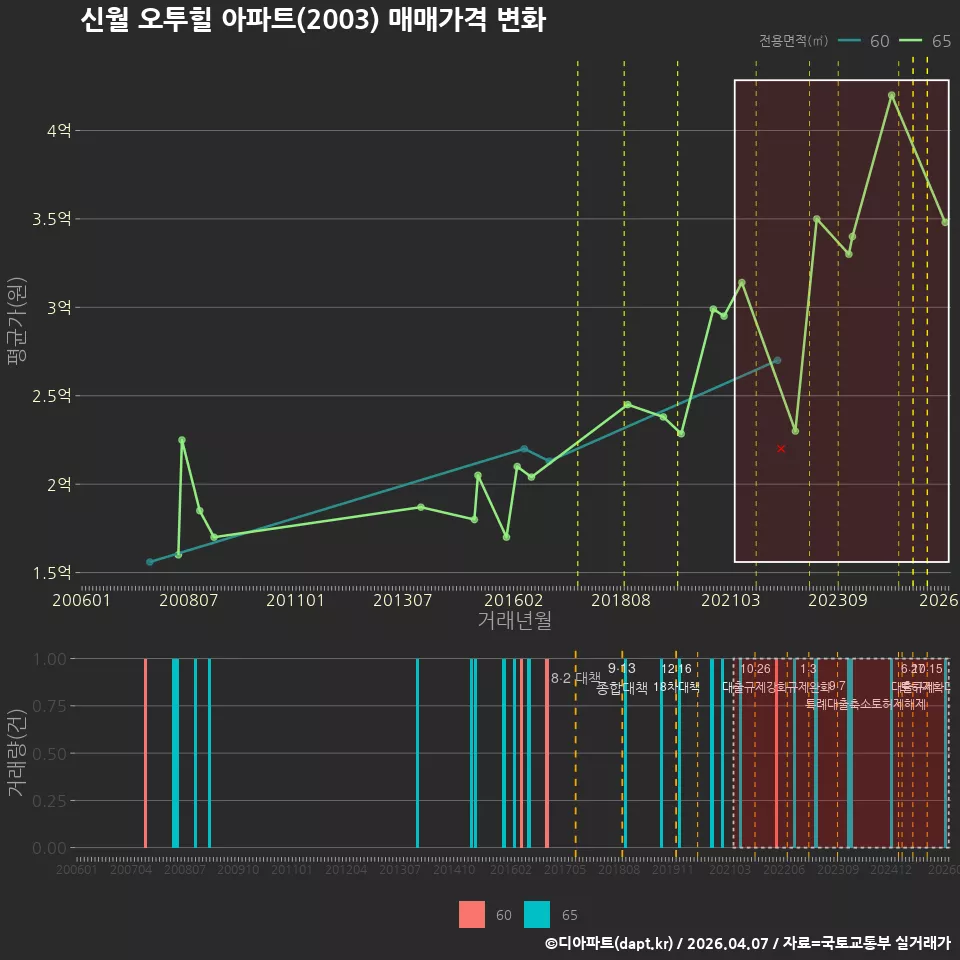 신월 오투힐 아파트(2003) 매매가격 변화
