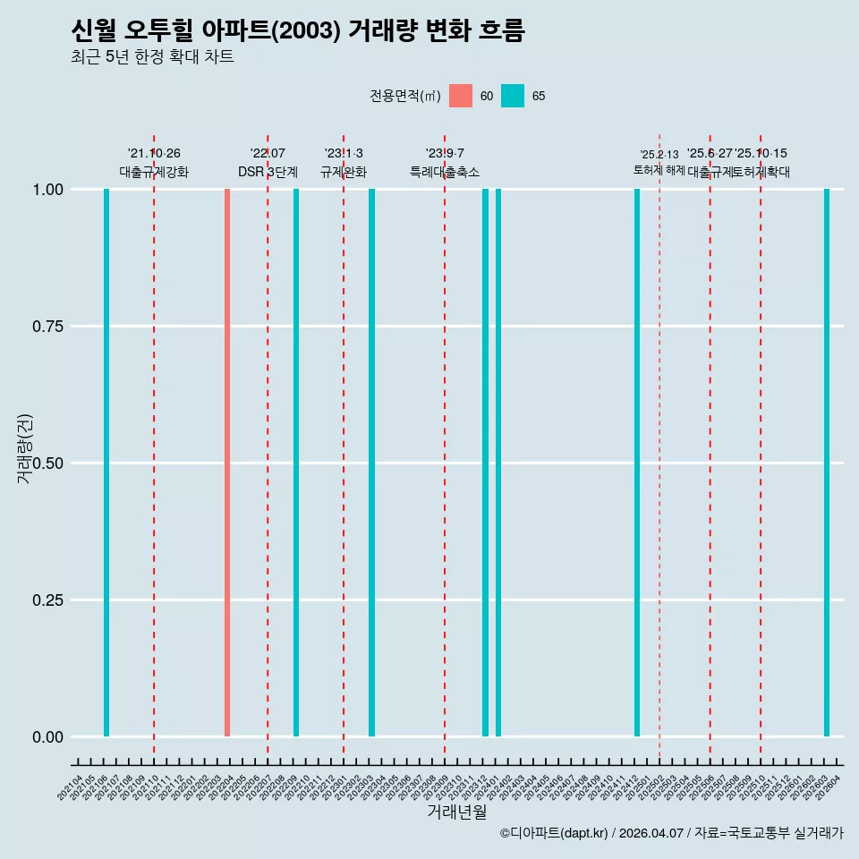 신월 오투힐 아파트(2003) 거래량 변화 흐름