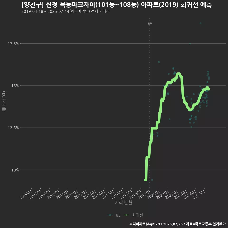 [양천구] 신정 목동파크자이(101동~108동) 아파트(2019) 회귀선 예측