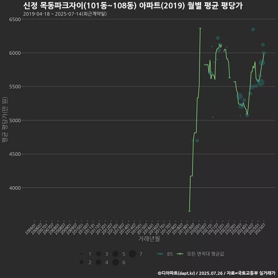 신정 목동파크자이(101동~108동) 아파트(2019) 월별 평균 평당가