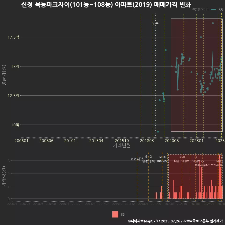 신정 목동파크자이(101동~108동) 아파트(2019) 매매가격 변화