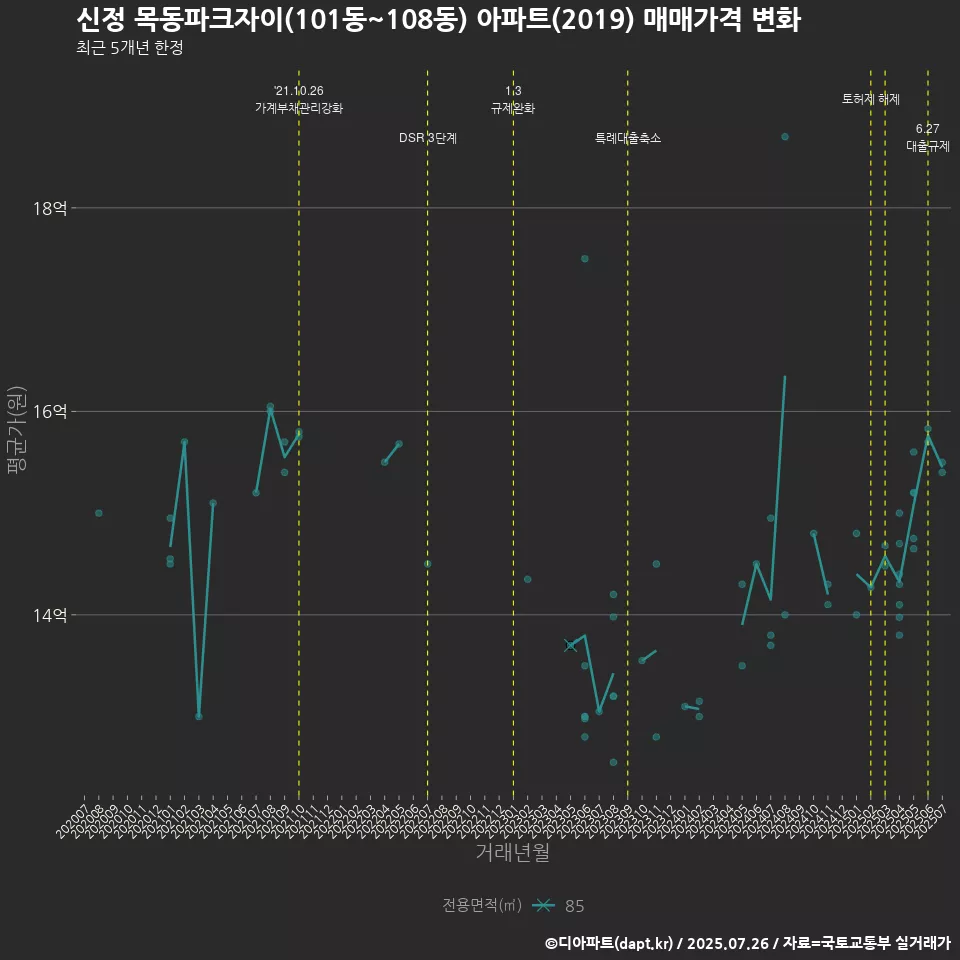 신정 목동파크자이(101동~108동) 아파트(2019) 매매가격 변화