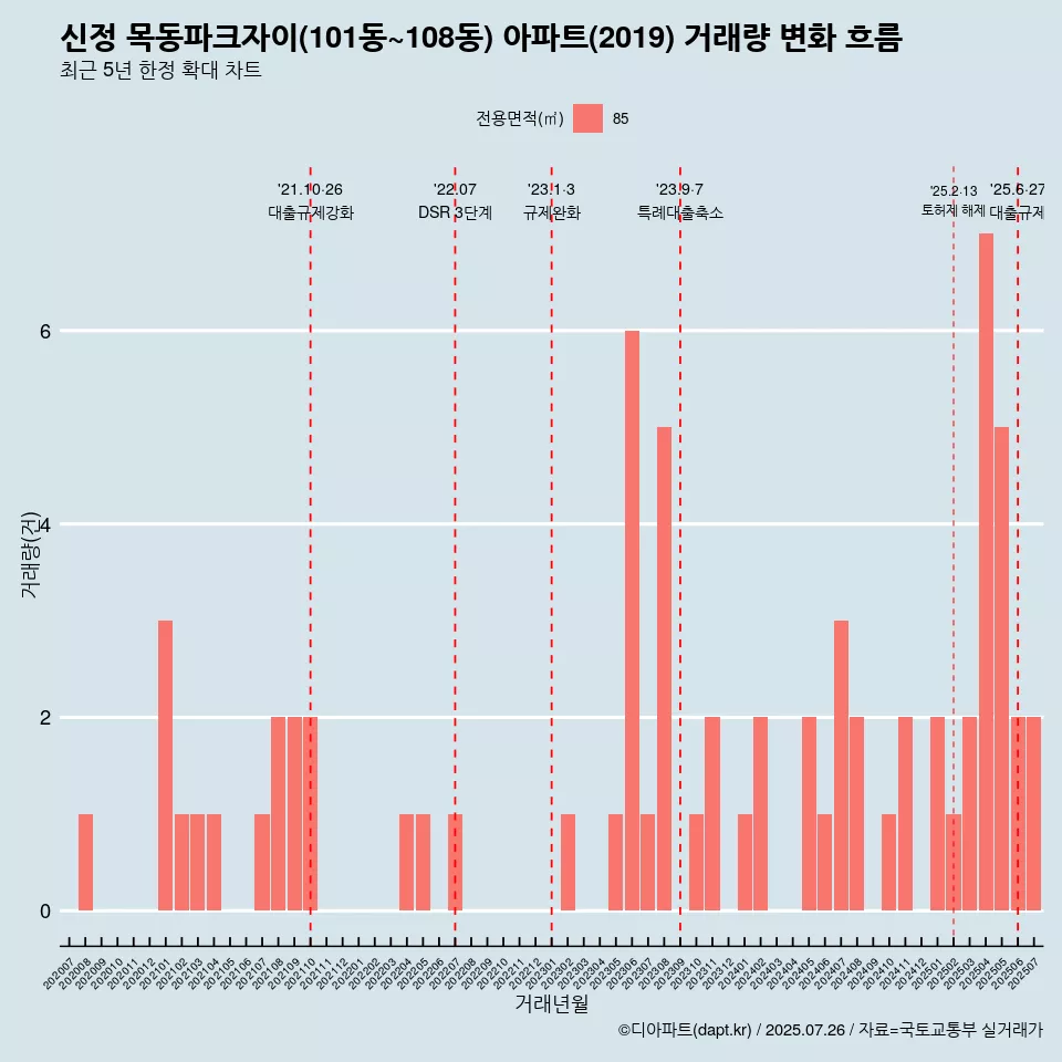 신정 목동파크자이(101동~108동) 아파트(2019) 거래량 변화 흐름