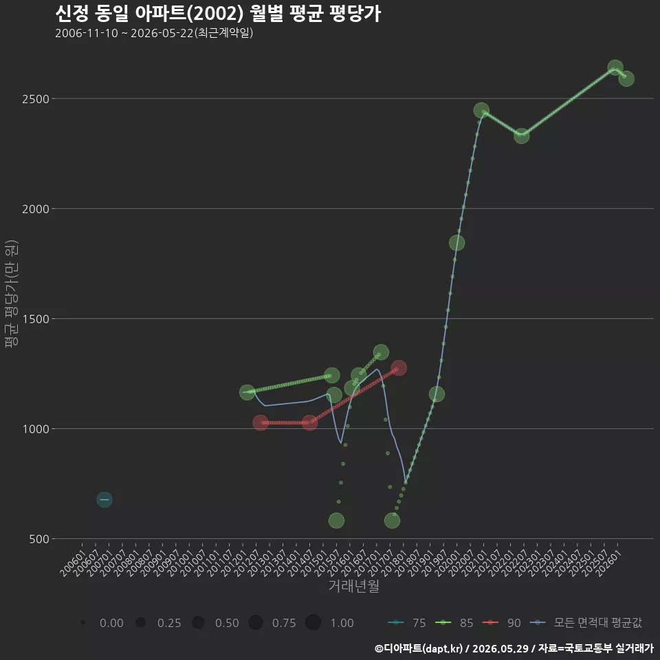 신정 동일 아파트(2002) 월별 평균 평당가