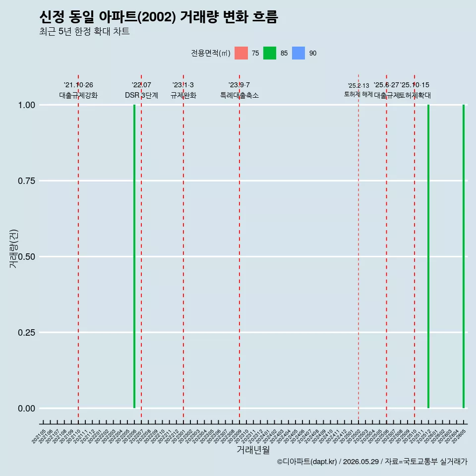 신정 동일 아파트(2002) 거래량 변화 흐름