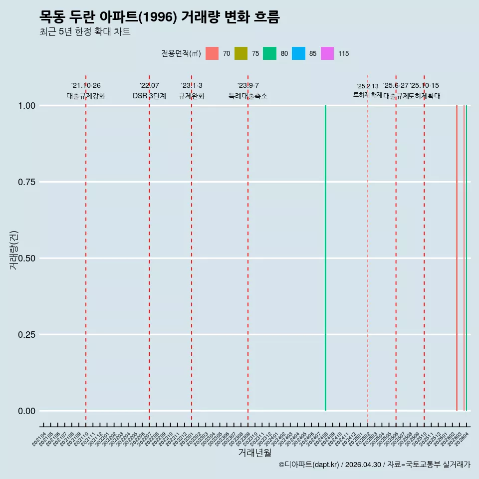 목동 두란 아파트(1996) 거래량 변화 흐름