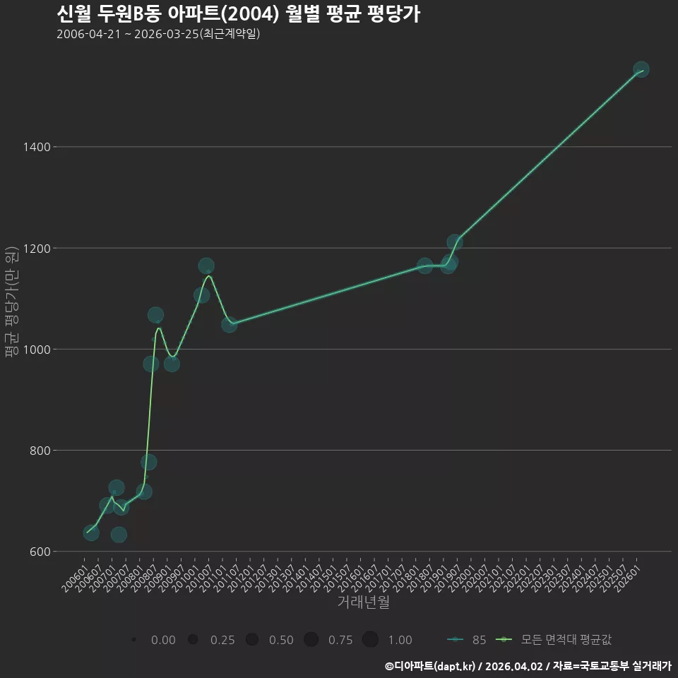 신월 두원B동 아파트(2004) 월별 평균 평당가